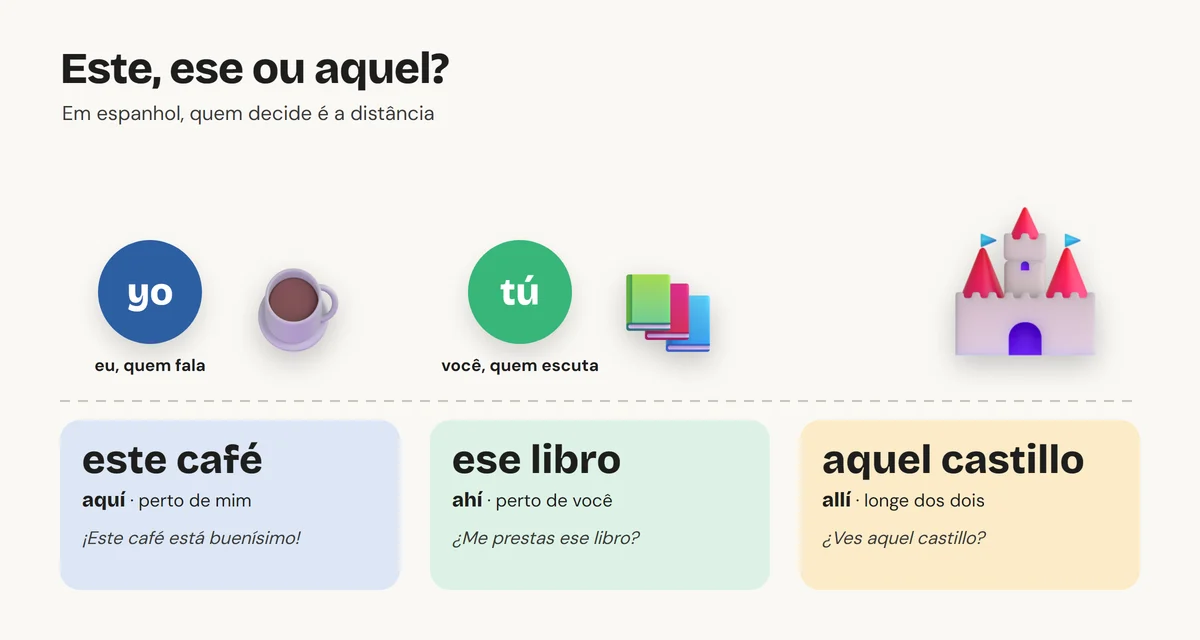Este, ese e aquel em espanhol: este é o que está perto de quem fala, ese o que está perto de quem escuta e aquel o que está longe dos dois