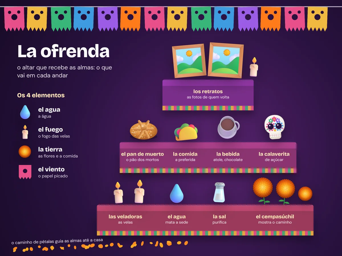 Infográfico de uma ofrenda do Día de los Muertos em três andares: em cima, as fotos dos falecidos; no meio, o pan de muerto, a comida preferida, a bebida e as calaveritas de açúcar; embaixo, as velas, a água, o sal e as flores de cempasúchil