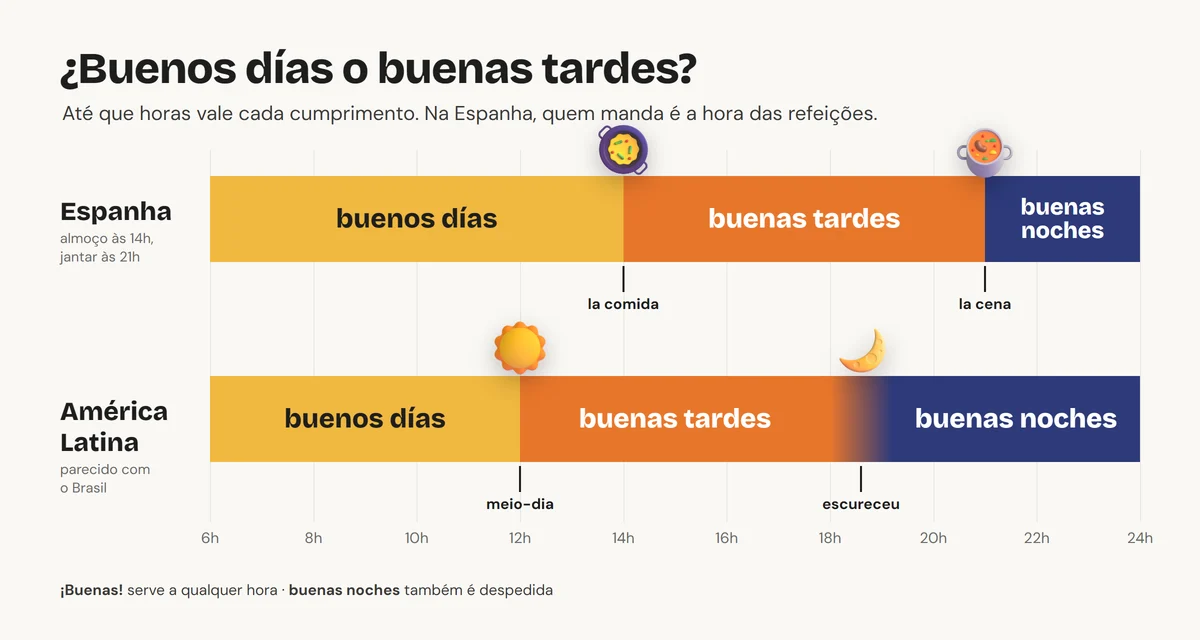 O relógio do bom dia em espanhol e dos outros cumprimentos: na Espanha, buenos días até o almoço (por volta das 14h), buenas tardes até o jantar (por volta das 21h) e buenas noches depois; na América Latina, buenos días até o meio-dia, buenas tardes até escurecer (por volta das 18h ou 19h) e buenas noches depois