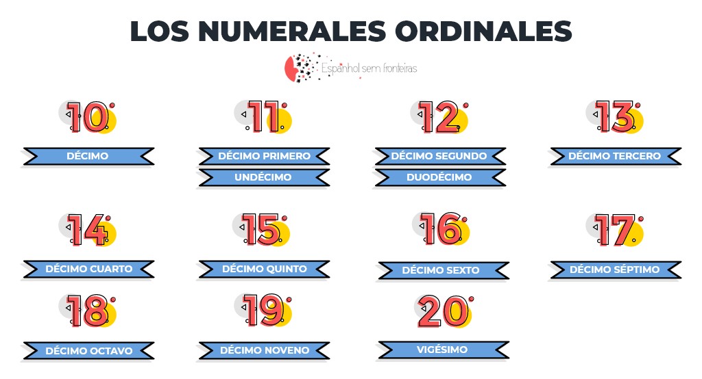 Números ordinais em espanhol 