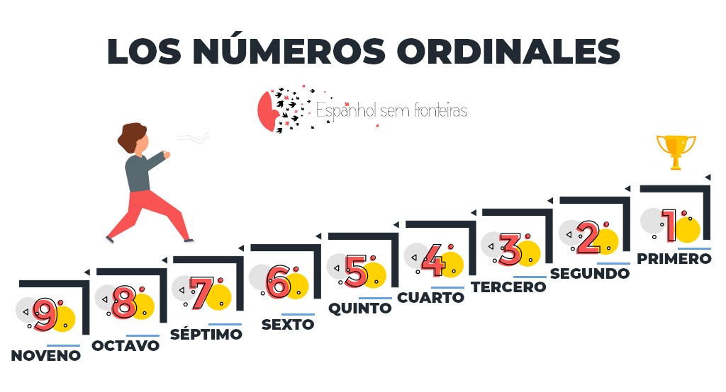 Números ordinais em espanhol